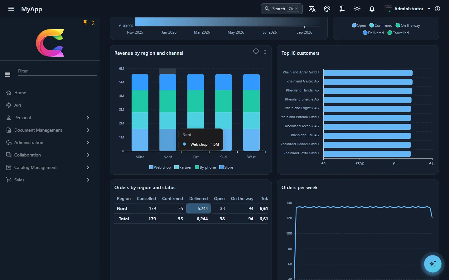 After a click on the Nord bar the pivot shows only Nord and the top customers change