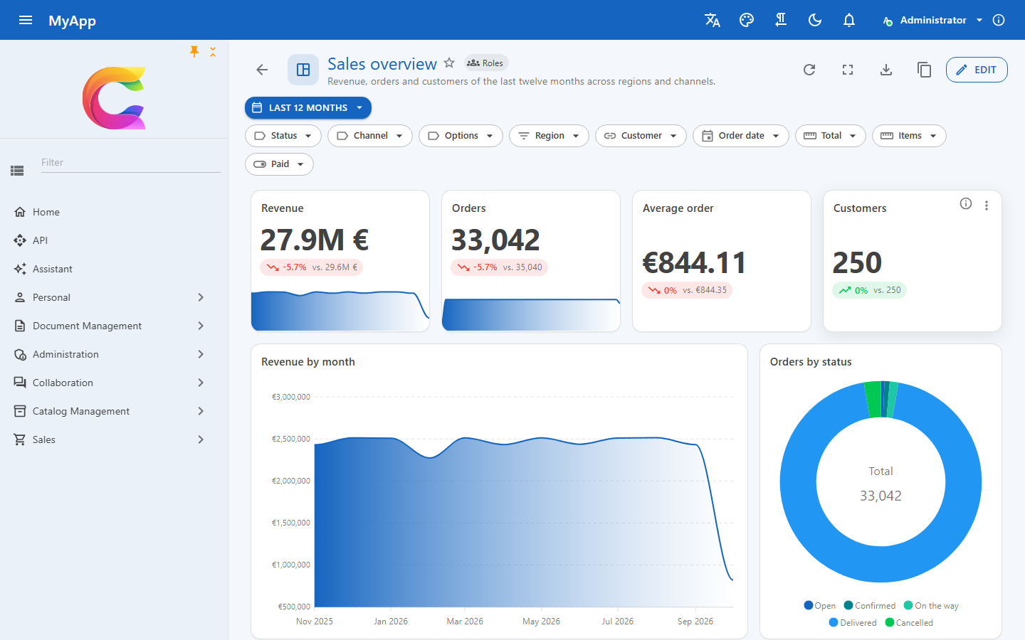 A sales dashboard with KPIs, charts, a pivot and a table
