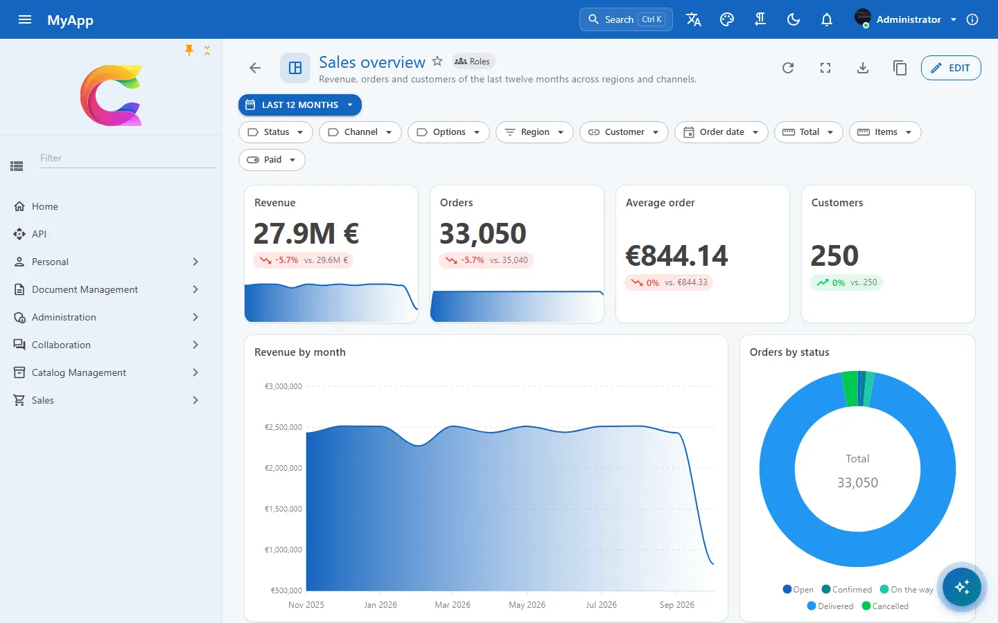 The sales overview of the demo app: four KPIs with trend, revenue by month and orders by status